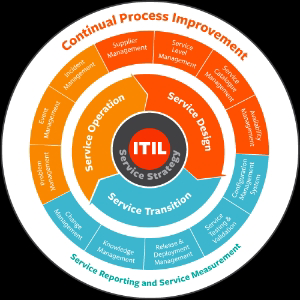 ITIL