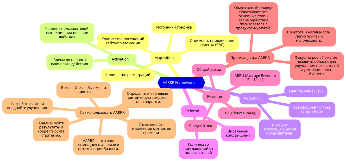 📈 AARRR: Пиратский фреймворк для роста вашего бизнеса!
AARRR (Acquisition, Activation, Retention, Referral, Revenue) — это мощный фреймворк, который помогает отслеживать и анализировать ключевые метри... | Сетка — социальная сеть от hh.ru