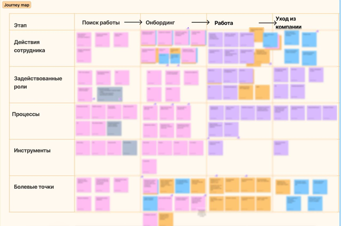 О Employee Journey Map | Сетка — социальная сеть от hh.ru