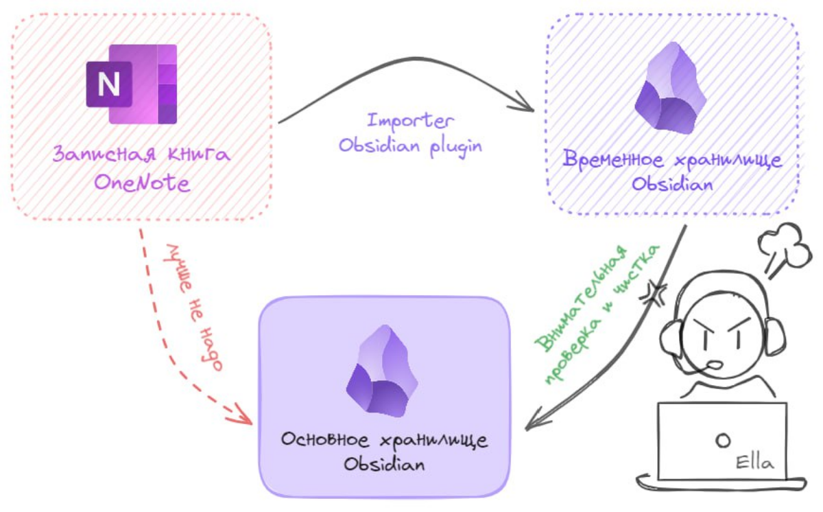 Целый день переносила нужные мне для работы заметки и базу знаний из OneNote в Obsidian | Сетка — социальная сеть от hh.ru