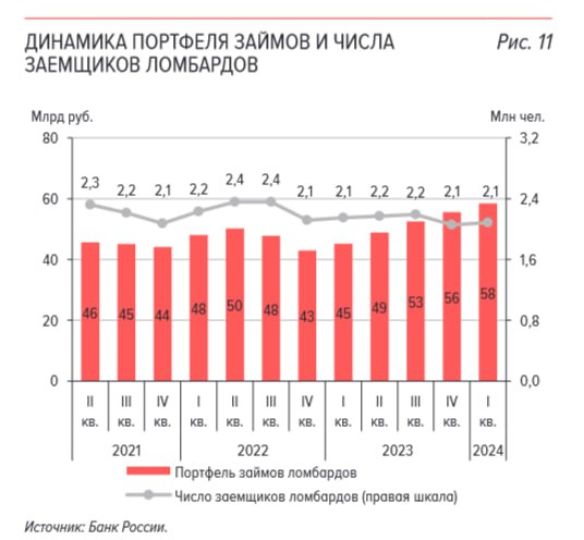 🆕🆕🆕 Обзор ЦБ показателей рынка ломбардов за первый квартал 2024 года
▪️ Средний размер займа ломбардов оставался у рекордных значений благодаря высокой стоимости золота | Сетка — социальная сеть от hh.ru