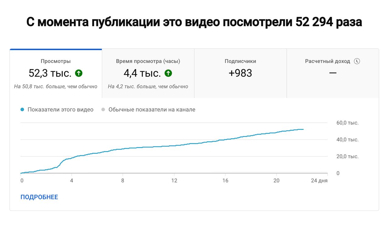 Совсем пропустил очередное маленькое достижение — пару дней назад эссе про Синкая побило 50к просмотров (даже месяца с выхода не прошло) | Сетка — социальная сеть от hh.ru
