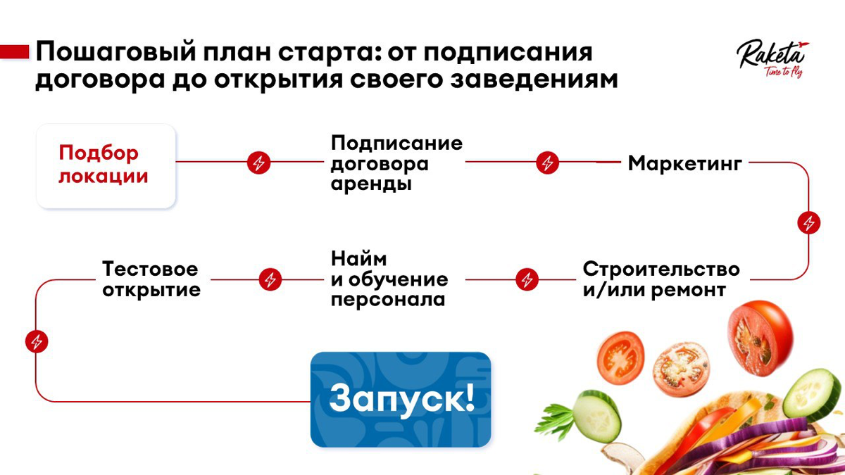 Дизайн презентации для франшизы сети кафе. | Сетка — социальная сеть от hh.ru