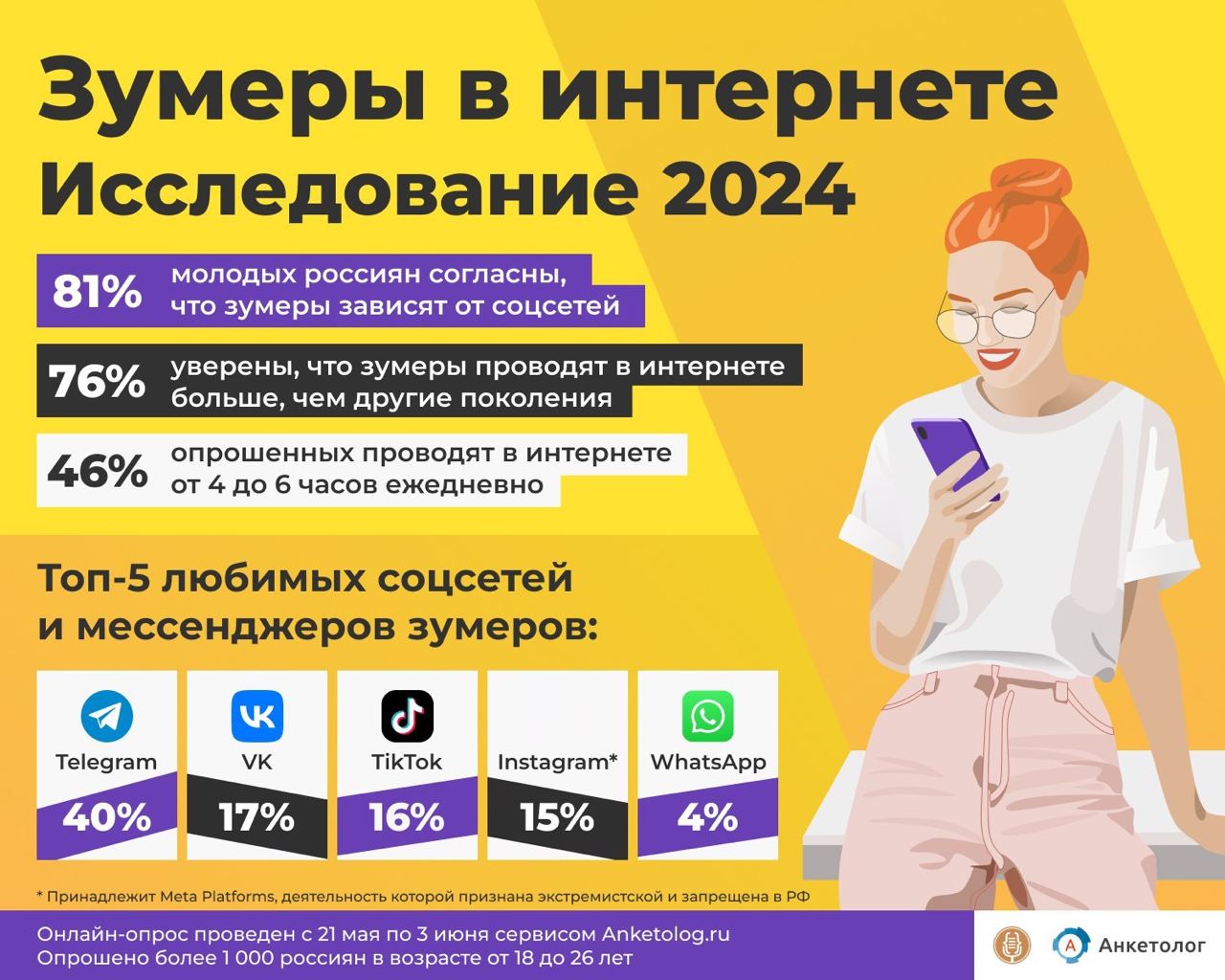 ⚡️ Топ-5 любимых соцсетей и мессенджеров зумеров
1️⃣ 💬 Telegram - 40%
2️⃣ 💙 ВКонтакте - 17%
3️⃣ 🎥 TikTok - 16%
4️⃣ Instagram* - 15%
5️⃣ 💬 WhatsApp - 4%
🔘81% молодых россиян считают, что зумеры сильно ... | Сетка — социальная сеть от hh.ru