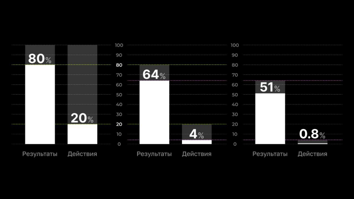 🥶 Закон Парето: 20% всех действий приводят к 80% всех результатов
Если посчитать по этому же правилу, сколько действий необходимо для достижения 80% от первых 80%, то получится:
4% действий приводят к... | Сетка — социальная сеть от hh.ru