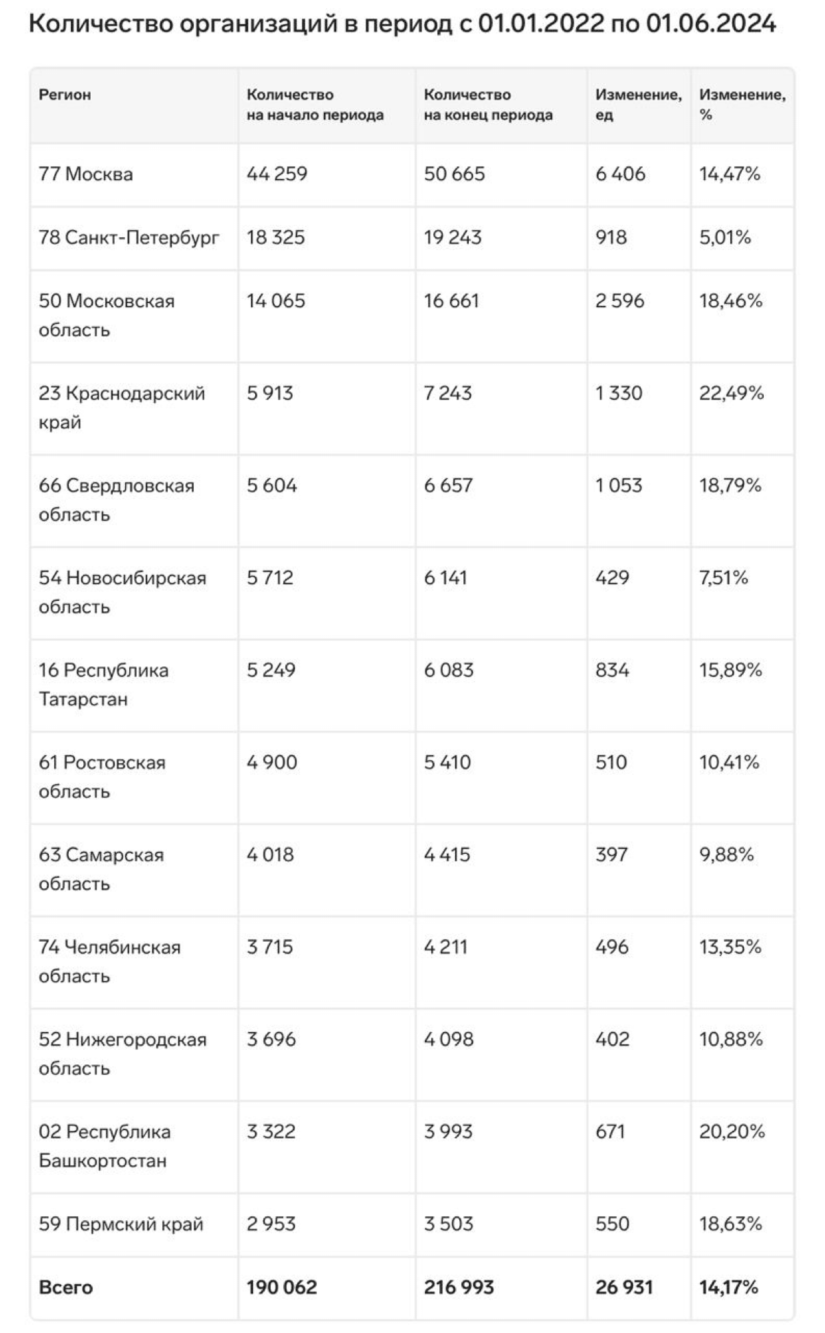 Самые айтишные регионы.
СКБ Контур собрал аналитику по цифровому развитию регионов – информацию, сколько и где ИТ-компаний в РФ, и какие по ним темпы изменений с 2022 года | Сетка — социальная сеть от hh.ru