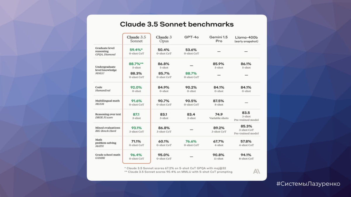Claude 3.5 — убийца ChatGPT? | Сетка — социальная сеть от hh.ru