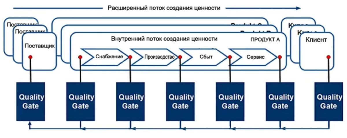 «Quality Gates»
Методология agile изначально создавалась для маленьких команд, которые делают продукт под ключ в режиме end-to-end и сами отвечают за его качество | Сетка — социальная сеть от hh.ru