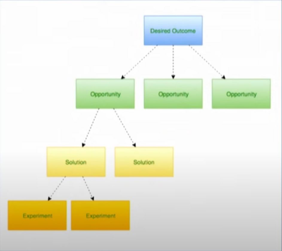 Product discovery - как дела? 
Ранее мне удалось разобраться с метриками в своем продукте и даже собрать OKR - но теперь упираюсь в то как выбирать, что нам делать и оценить от этого эффект, чтобы убе... | Сетка — социальная сеть от hh.ru