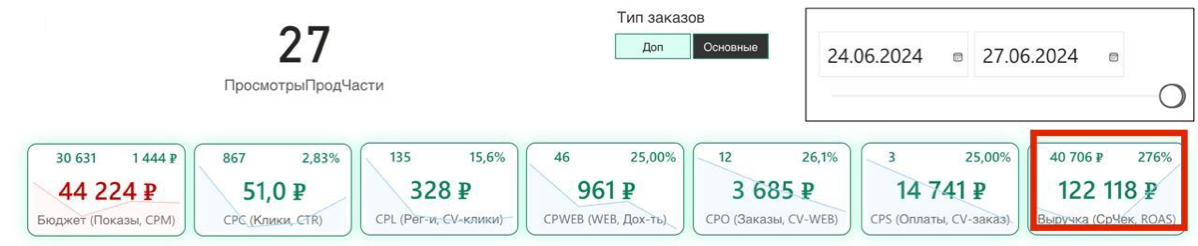 Как же кайфово получать обратную связь по проектам 🔥
Проект EdTech, под NDA.
Расход 44.224
Выручка 122.118
Лайк,подписка, колокольчик - приветствуются) | Сетка — социальная сеть от hh.ru