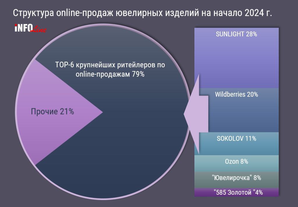 ⚡️ Топ-6 крупнейших продавцов ювелирных изделий в online
🔘На первом месте Sunlight с оборотом 25,4 млрд руб. с НДС.
🔘Затем идут Wildberries (18,5 млрд руб.) и Sokolov (9,7 млрд руб.) | Сетка — социальная сеть от hh.ru