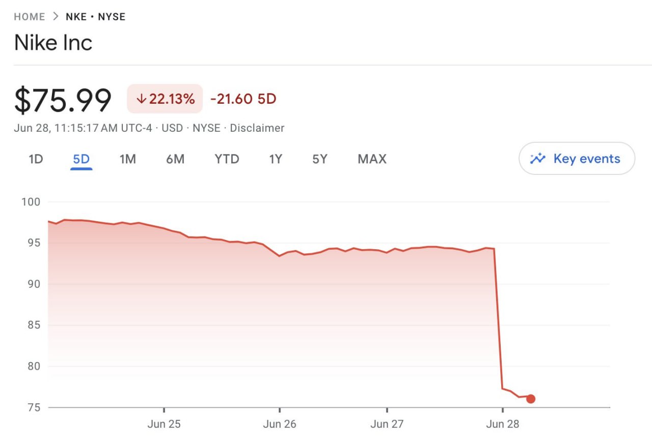 Акции Nike упали за утро на 19% — это крупнейшее падение для компании с 2001 года. Обвал связан с тем, что Nike сократил годовой прогноз продаж на 10% | Сетка — социальная сеть от hh.ru