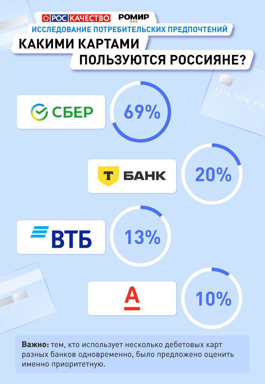 Какие банковские карты выбирают россияне
🔘Лидером как по спонтанному (95%), так и по подсказанному знанию (98%) стал Сбер. Он также лидирует по первому упоминанию респондентами | Сетка — социальная сеть от hh.ru