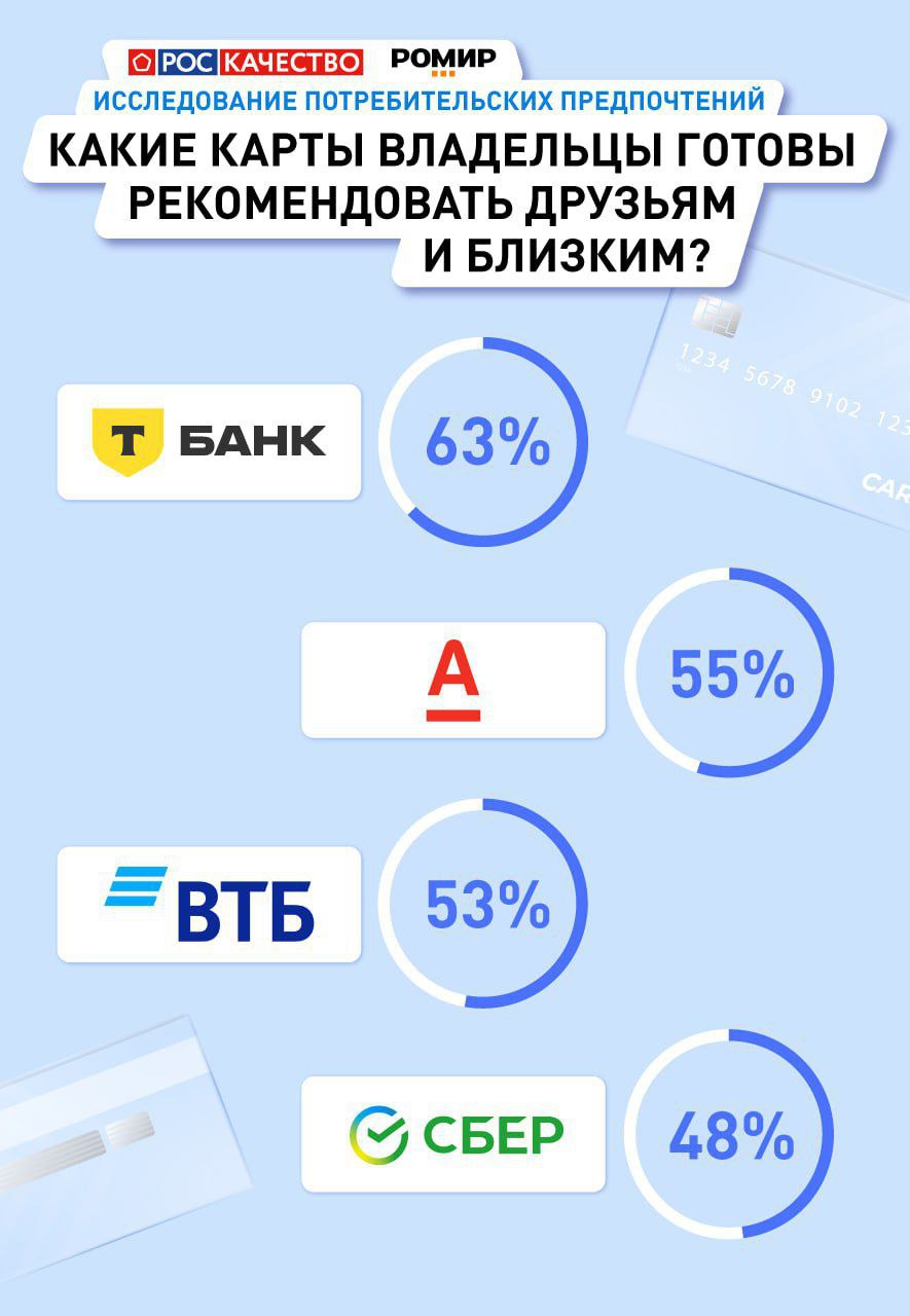 Какие банковские карты выбирают россияне
🔘Лидером как по спонтанному (95%), так и по подсказанному знанию (98%) стал Сбер. Он также лидирует по первому упоминанию респондентами | Сетка — социальная сеть от hh.ru