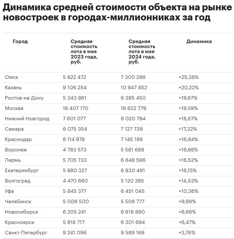 Москва заняла только четвертое место в рейтинге городов-миллионников по росту стоимости квартир в новостройках. В лидерах с большим отрывом оказался Омск, жилье в котором подорожало на четверть за год | Сетка — социальная сеть от hh.ru