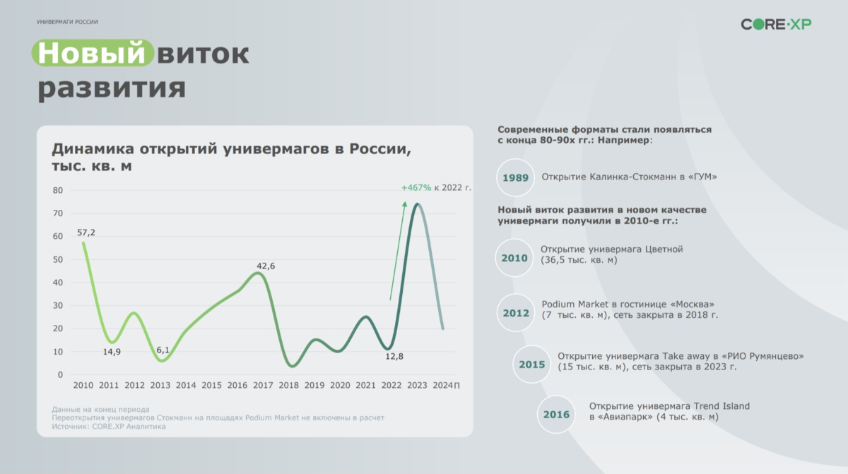 Что такое современный универмаг? | Сетка — социальная сеть от hh.ru