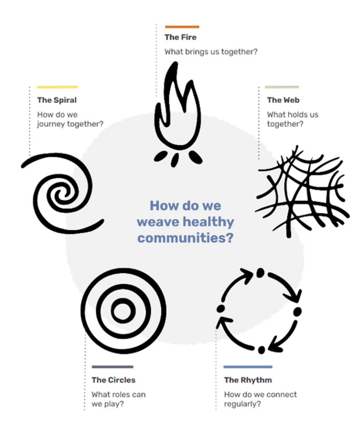 Community Weaving Handbook | Сетка — социальная сеть от hh.ru