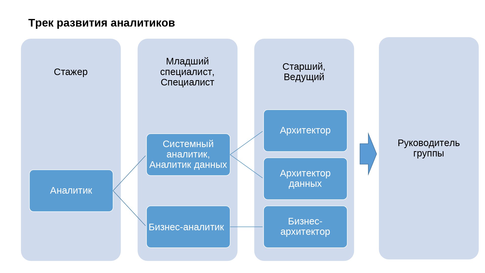 Развитие и обучение аналитиков
Куда именно в ИТ я хочу попасть? - роли и задачи
Как я хочу развиваться и кем стать? - карьерная лестница | Сетка — социальная сеть от hh.ru