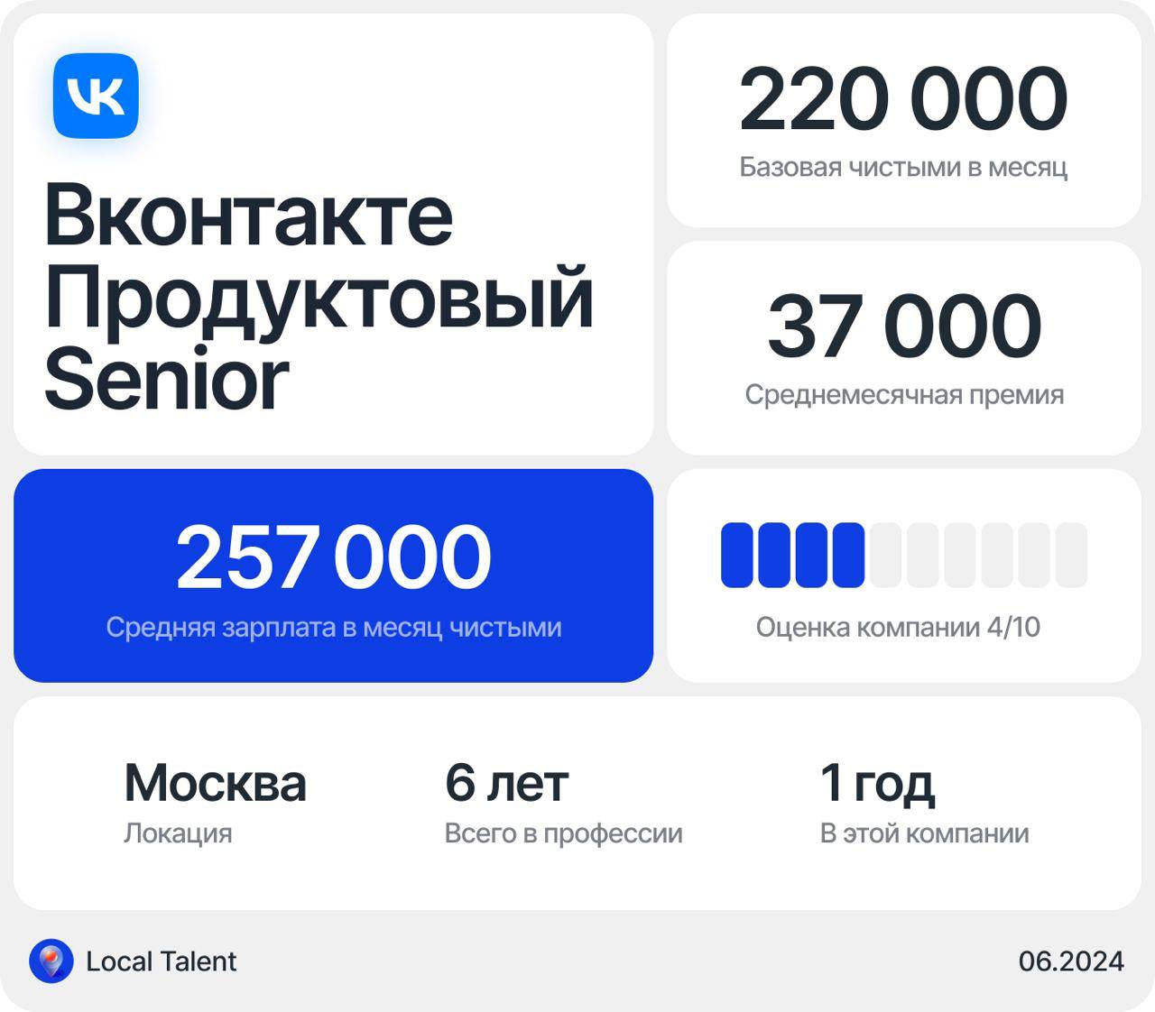 Зарплата продуктового дизайнера Senior во Вконтакте
Бонусы и дополнительные плюшки в компанииДМС, питание 800 рублей в день, бюджет на обучение, массаж в офисе, спортзал, компенсация спорта 35 000 для... | Сетка — социальная сеть от hh.ru