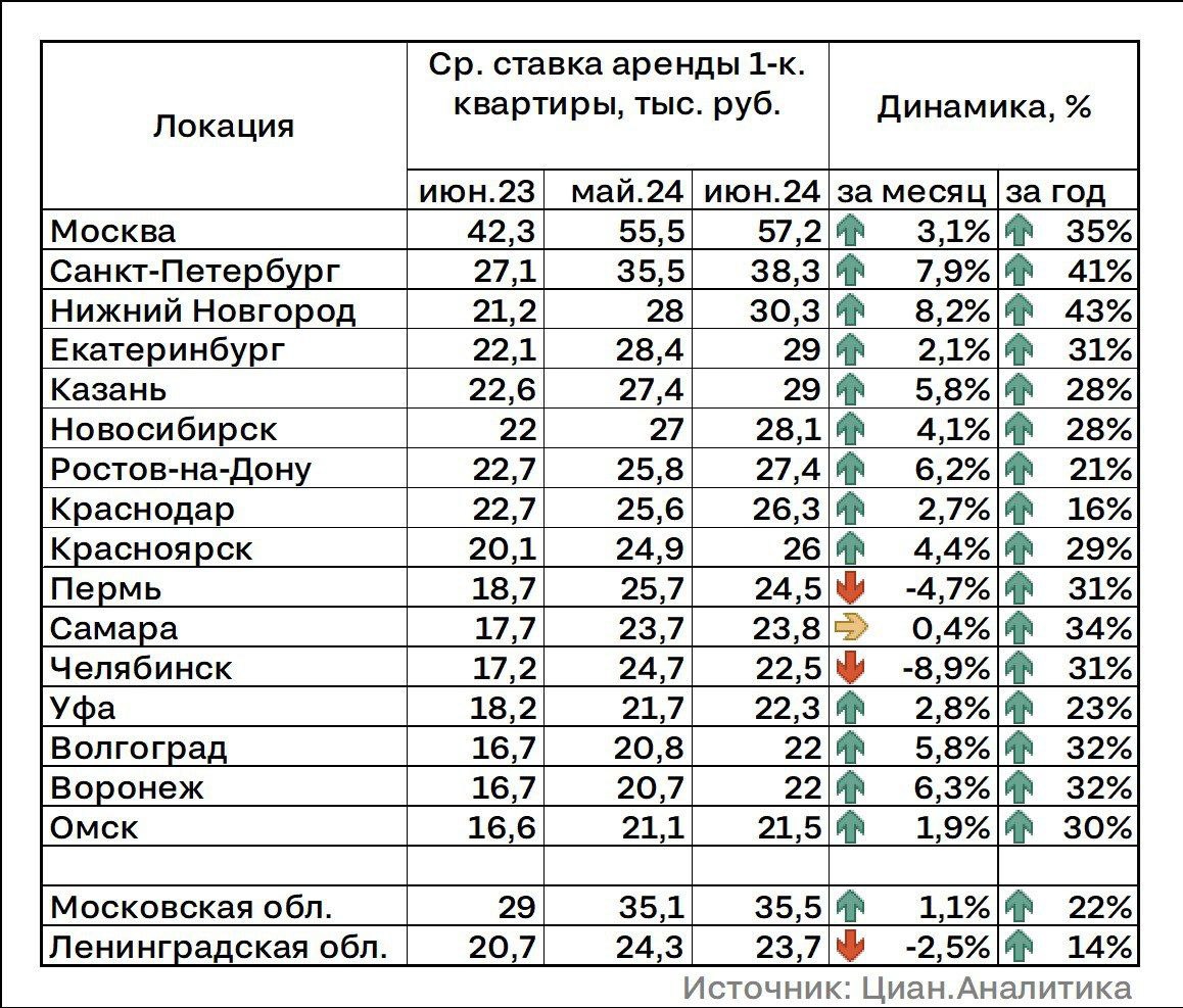 Стоимость аренды квартир в большинстве крупных городов продолжает свой полет в небеса. Рекордсменом стал Нижний Новгород, где аренда «однушек» подорожала на 8,2% всего за месяц | Сетка — социальная сеть от hh.ru
