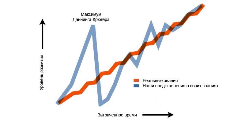 Крюгер или Бандура? Почему большинство бросают обучение?
Есть такой момент в рамках обучения или изучения любого навыка, когда мы будучи новичками уверены в результатах, но стоит нам погрузиться в кон... | Сетка — социальная сеть от hh.ru