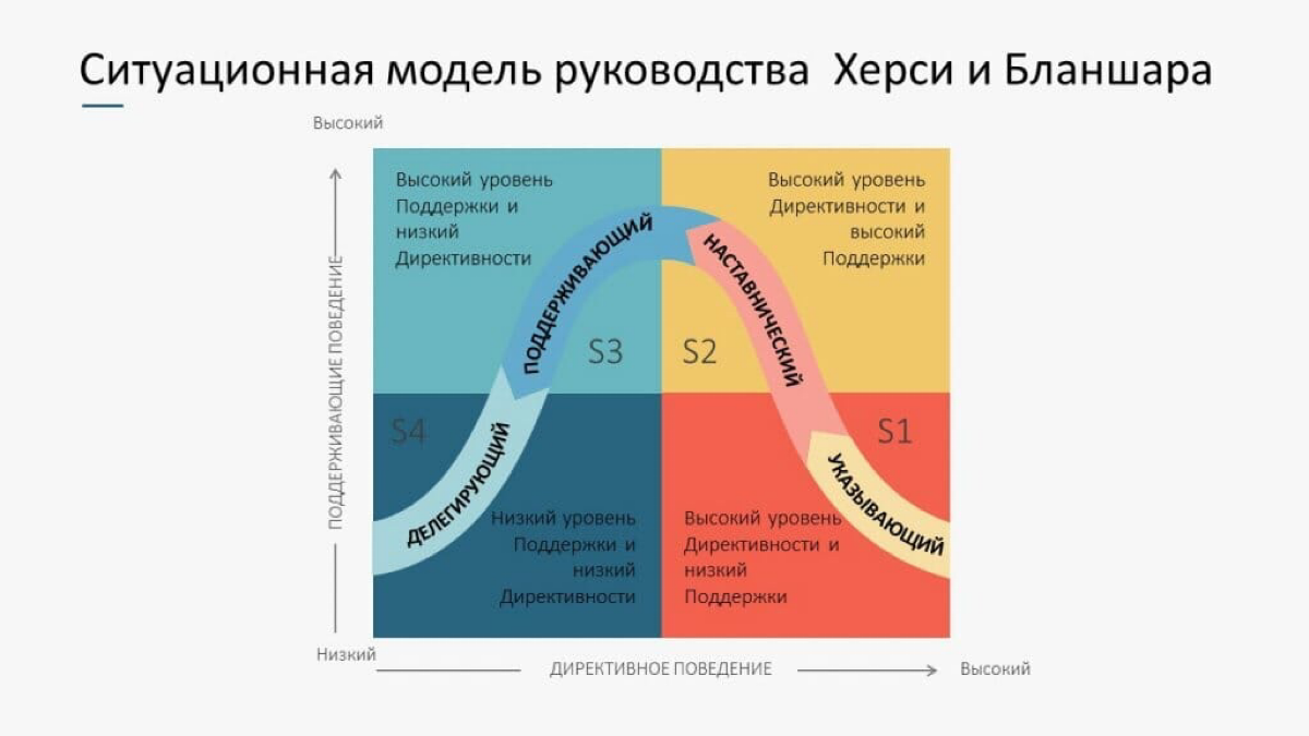 Ситуационный менеджмент | Сетка — социальная сеть от hh.ru