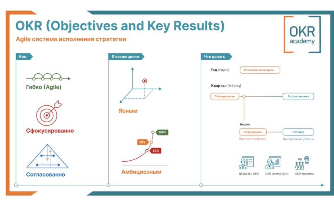 Наш опыт внедрения OKR
Часть 1
Мы работаем по этой методогогии вот уже полгода, пора поделиться результатами 😉
Но для начала немного расскажу, что это за методика и зачем мы ее внедряли | Сетка — социальная сеть от hh.ru