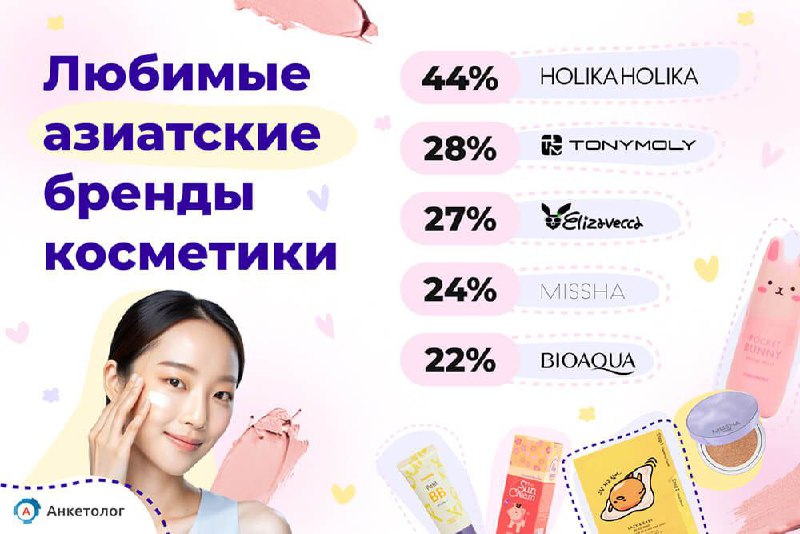 🔘Согласно опросу Анкетолога, только каждая третья россиянка (32%) отдает предпочтение азиатской косметике, преимущественно корейского производства (90%) | Сетка — социальная сеть от hh.ru