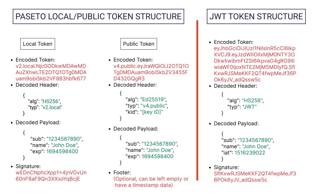 JWT и Paseto
Всю свою фронтендерскую жизнь я видел только jwt авторизацию. И часто приходил на проект, когда вся логика авторизации написана, роуты защищены и т.д | Сетка — социальная сеть от hh.ru