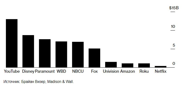 Инфографика по понедельникам
Netflix еле еле держится в топ-10 по продаже видео рекламы | Сетка — социальная сеть от hh.ru