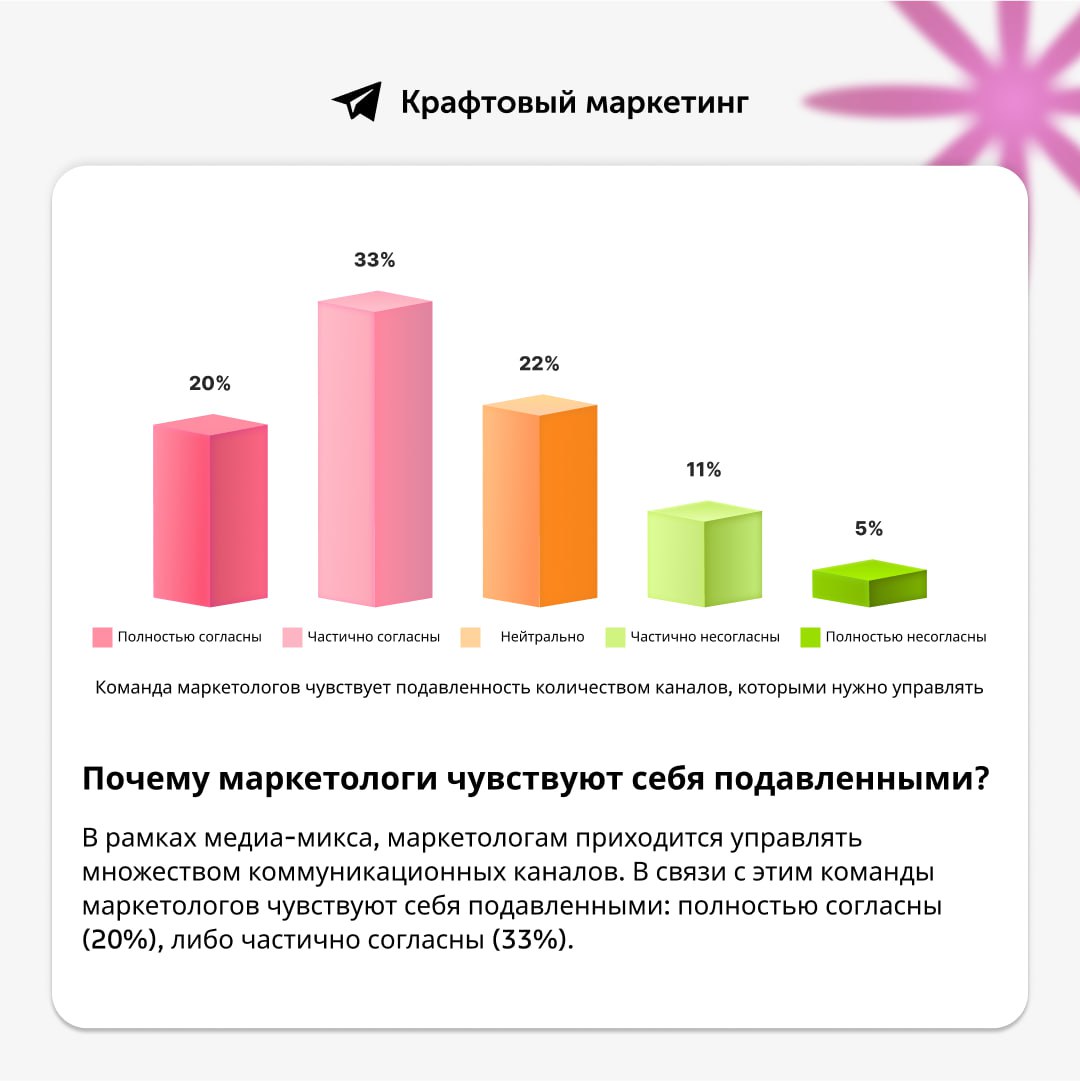 🤔 Возникают ли сложности у маркетологов c ростом количества каналов коммуникаций? Делимся результатами исследования marketingcharts | Сетка — социальная сеть от hh.ru