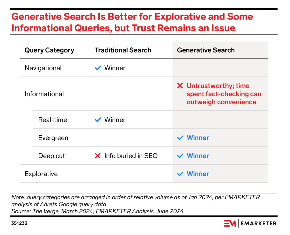 Коллеги из eMarketer сравнили результат традиционного и AI поиска по разным типам запросов | Сетка — социальная сеть от hh.ru