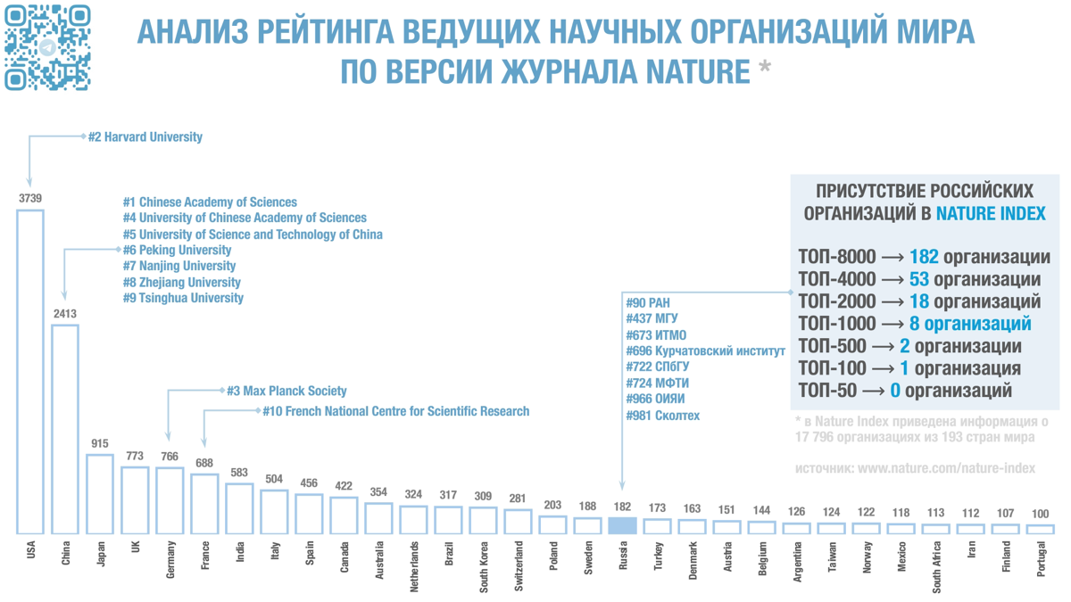 Добрый вечер!
Сегодня утром в новостях появилась информация о том, что Российская академия наук (РАН) опустилась на 20 позиций в международном рейтинге Nature Index | Сетка — социальная сеть от hh.ru