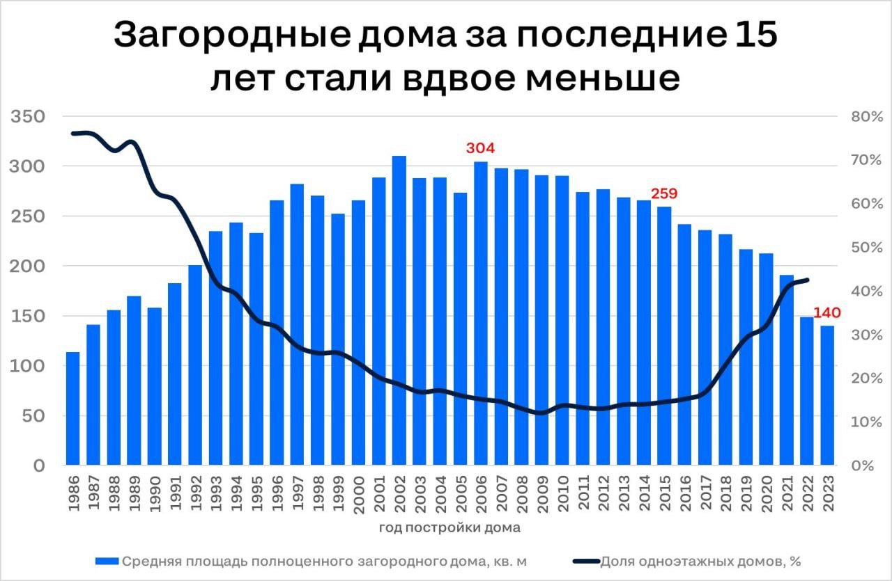 В России мельчают не только квартиры, но и загородные дома | Сетка — социальная сеть от hh.ru