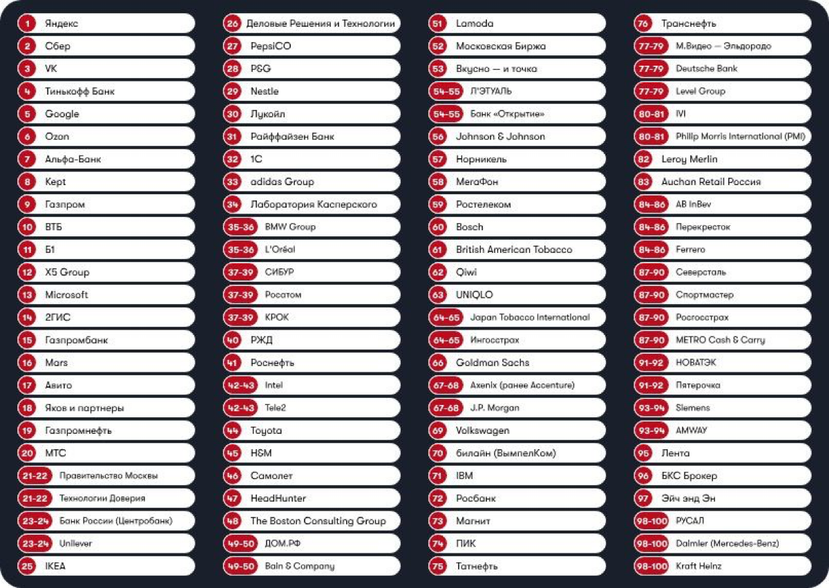 Рейтинг работодателей РФ по версии Best Company Award.
Согласны с таким распределением? | Сетка — социальная сеть от hh.ru