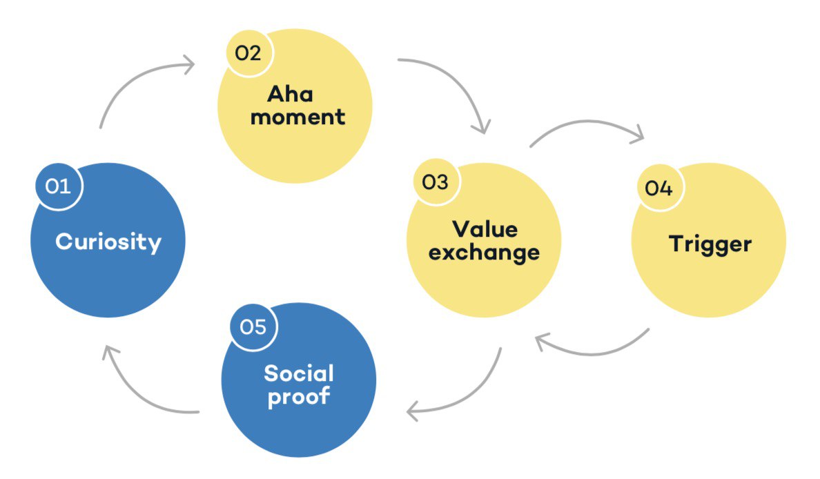Engagement Loop
Фреймворк для работы с жизненным циклом юзера в продукте. Формализуем и оцифровываем этот цикл в своем продукте => начинаем измерять и управлять им.
1 | Сетка — социальная сеть от hh.ru