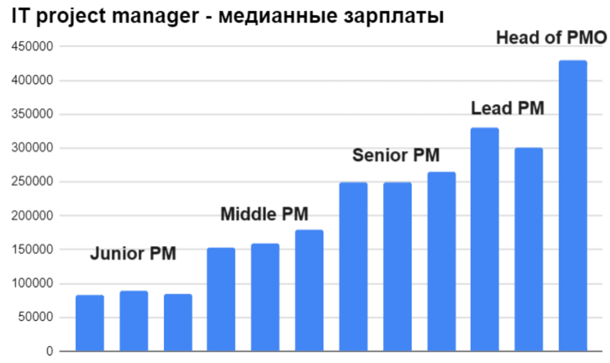 Анализ зарплат руководителей IT проектов | Сетка — социальная сеть от hh.ru