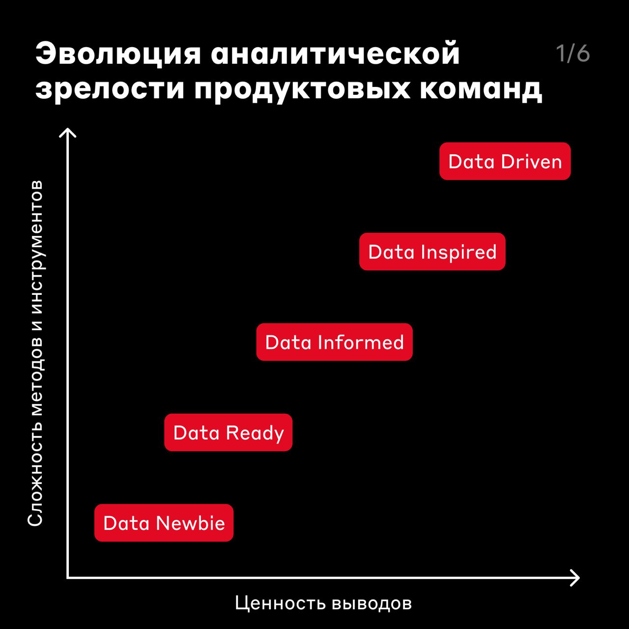 Путь аналитической зрелости одного процесса 🚶‍♀️
Мы упоминали в своих постах Data Driven-подход — он помогает команде принимать решения на основе данных, чтобы создавать лучшие продукты | Сетка — социальная сеть от hh.ru