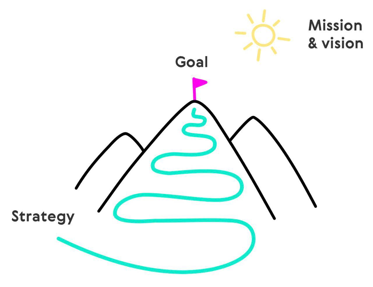 стратегия связывает цель с роадмапом | Сетка — социальная сеть от hh.ru