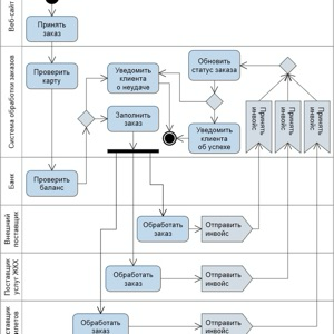 Бизнес-процессы. Моделирование, внедрение, управление