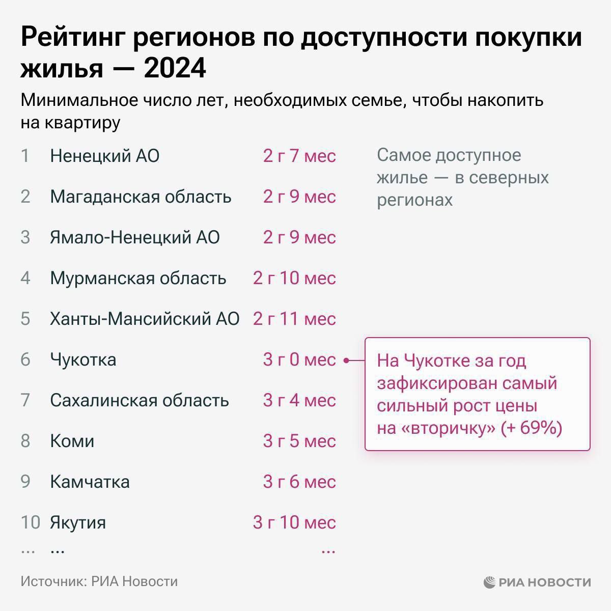 В России ещё остались места, где копить на собственное жилье нужно меньше трёх лет. В их числе НАО, ЯНАО, ХМАО, Магаданская и Мурманская области | Сетка — социальная сеть от hh.ru