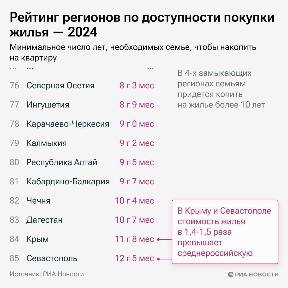 В России ещё остались места, где копить на собственное жилье нужно меньше трёх лет. В их числе НАО, ЯНАО, ХМАО, Магаданская и Мурманская области | Сетка — социальная сеть от hh.ru