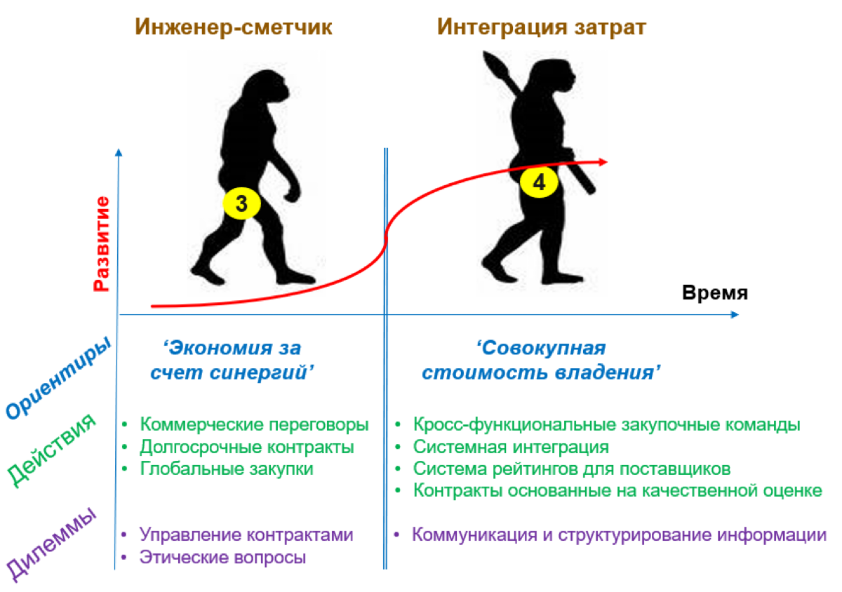 Дарвиновская теория развития закупок. Часть 2. | Сетка — социальная сеть от hh.ru