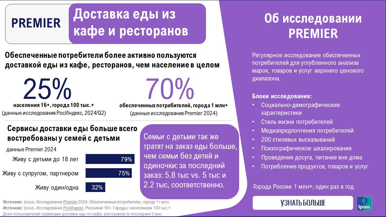 ⚡️ Исследование Premier показало, что обеспеченные люди чаще пользуются услугами доставки еды из кафе и ресторанов, чем население в целом | Сетка — социальная сеть от hh.ru