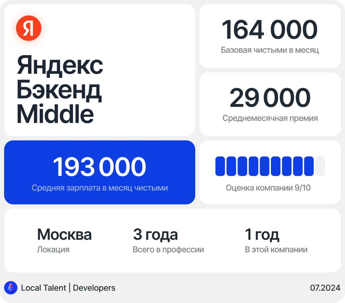 Зарплата бэкенд-разработчика Middle в Яндексе | Сетка — социальная сеть от hh.ru