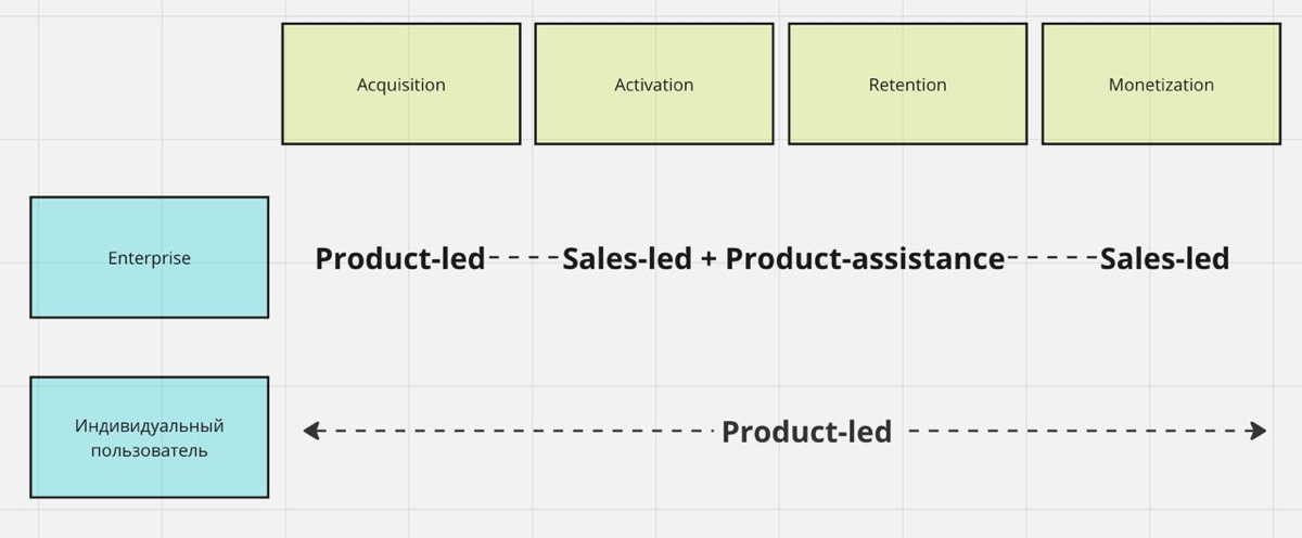 Product-led vs Sales-led. При product-led growth (PLG) подходе, ответственность за всю воронку, от привлечения до монетизации, лежит на стороне продукта | Сетка — социальная сеть от hh.ru