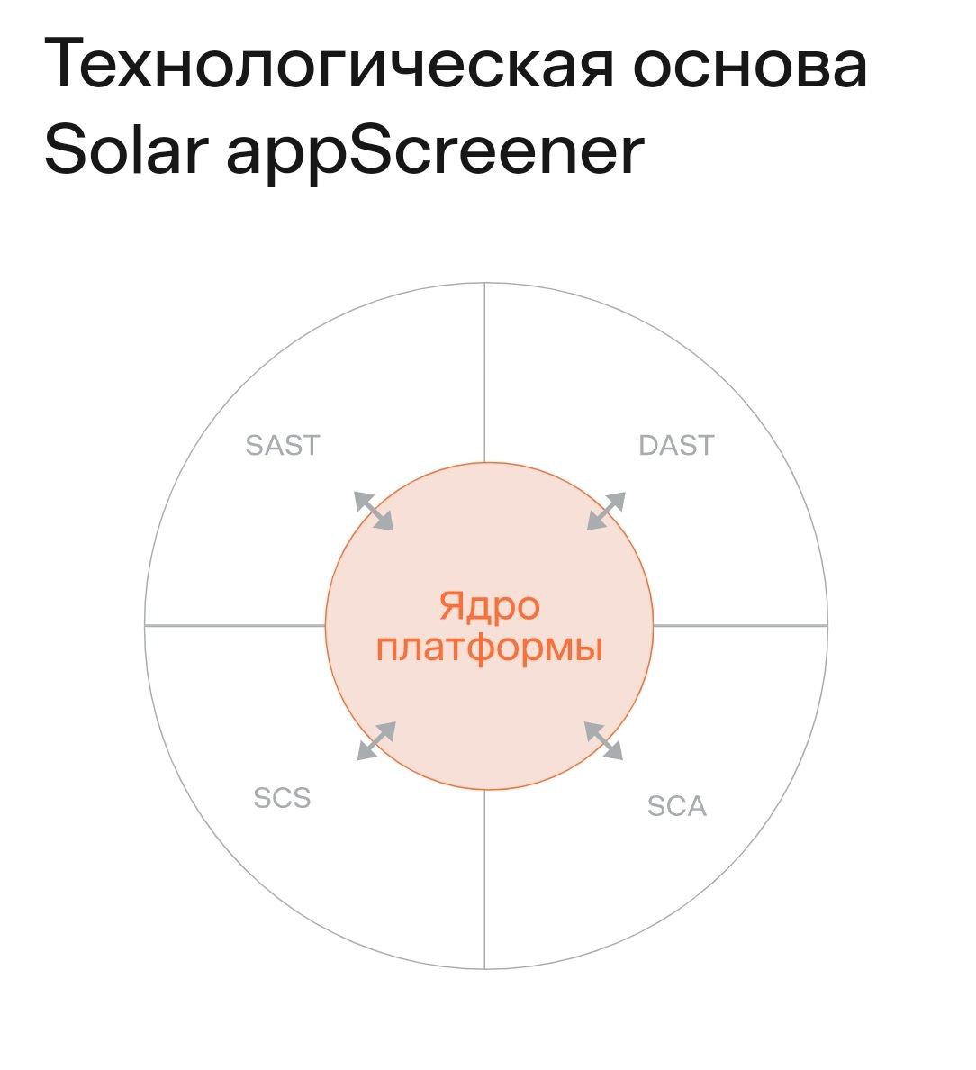 Группа компаний «Солар» выпустила новую версию Solar appScreener 3.14 | Сетка — социальная сеть от hh.ru