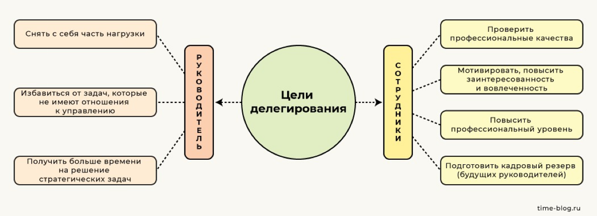 Делегирование задач — это важный навык для любого руководителя, который позволяет эффективно распределять рабочую нагрузку, развивать сотрудников и сосредотачиваться на стратегических задачах | Сетка — социальная сеть от hh.ru