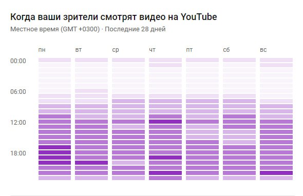 Я уже писал в посте выше, что люди активнее всего в будни, чтобы работа проходила веселее и быстрее.
Но с приходом полноценного лета выходные можно вообще "отключать" от контента даже для ютуба | Сетка — социальная сеть от hh.ru