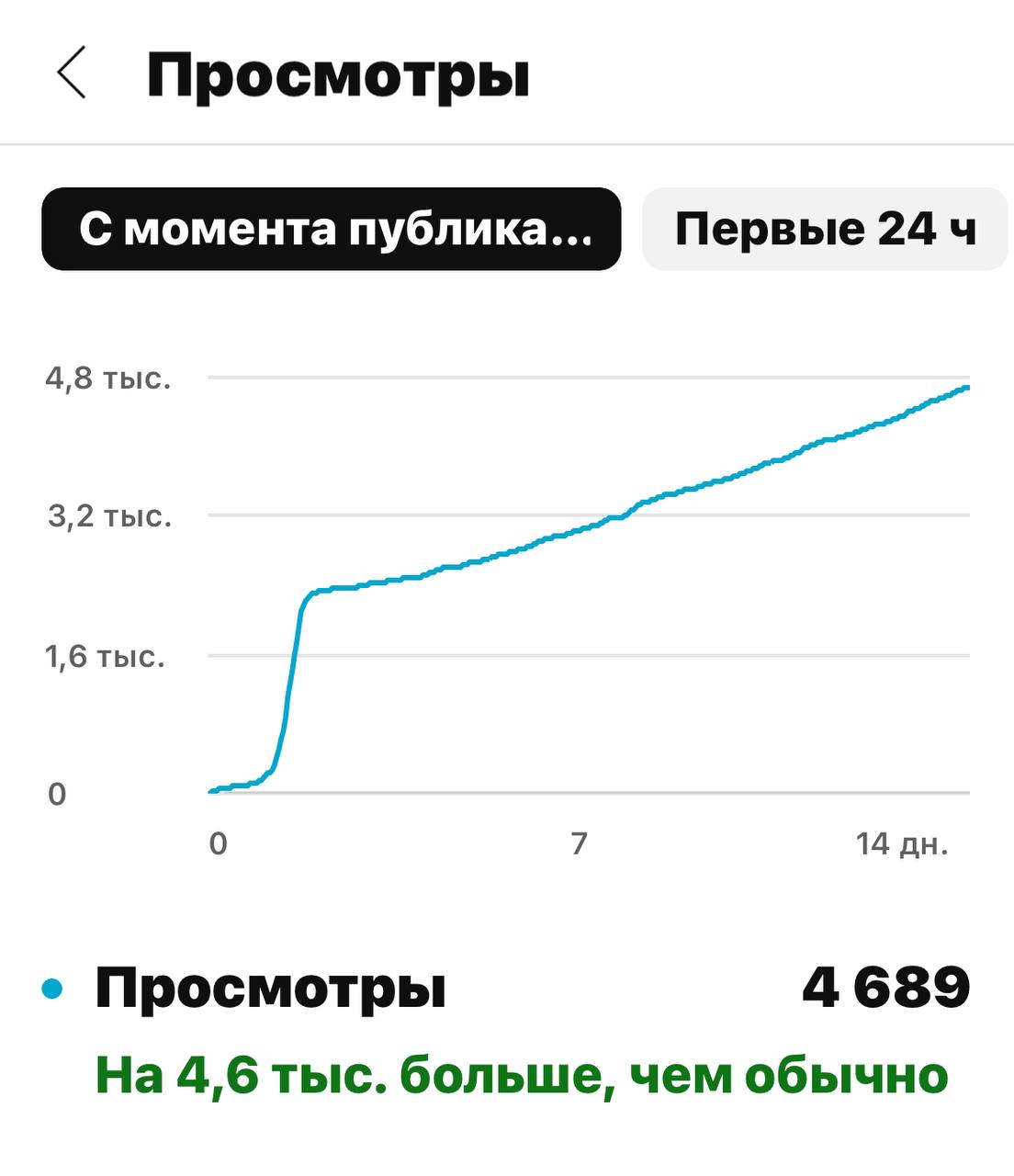 2 недели ролику про воронки топовых психологов и пока полет нормальный, на днях пробьем 5000 просмотров.
Это первое экспериментальное видео на канале сразу с хорошими результатами | Сетка — социальная сеть от hh.ru